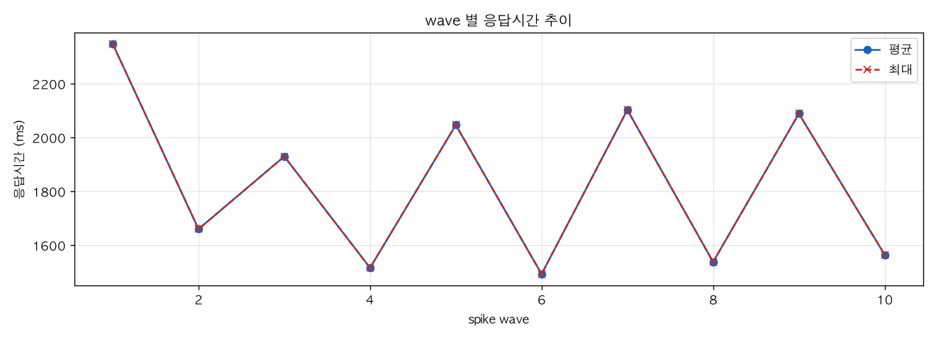 wave 별 응답시간 추이