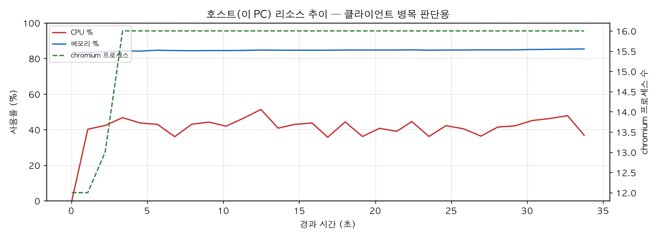호스트(PC) 리소스 추이