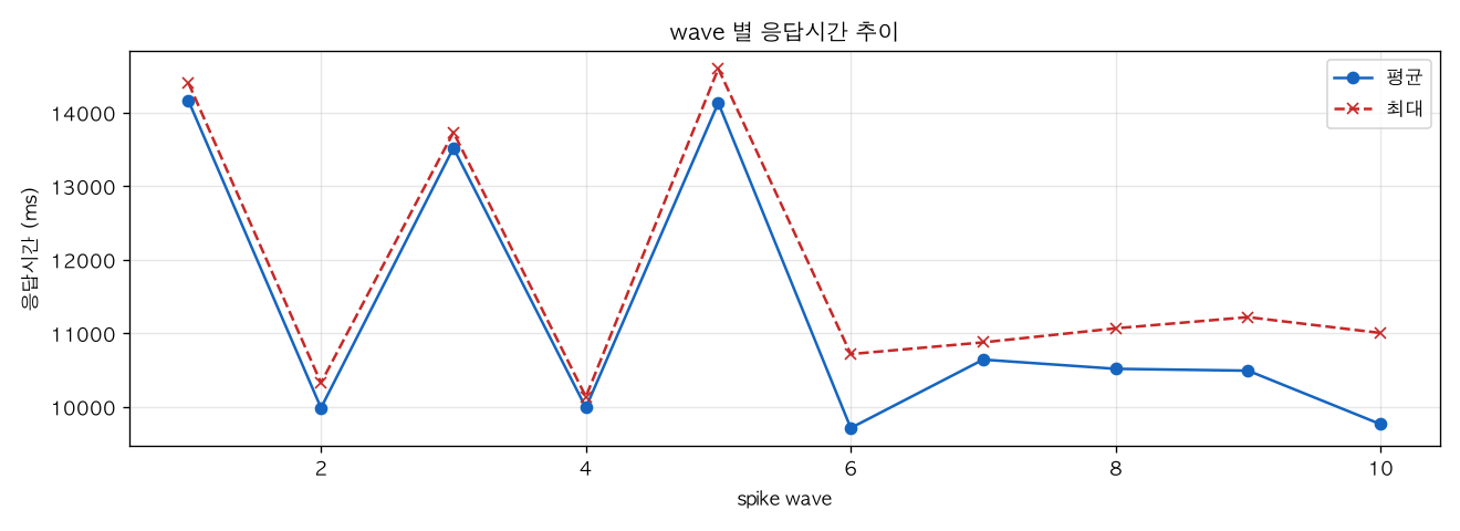 wave 별 응답시간 추이