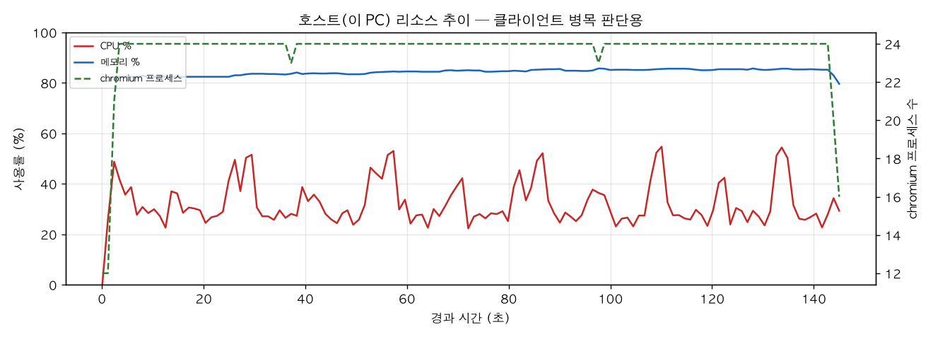 호스트(PC) 리소스 추이