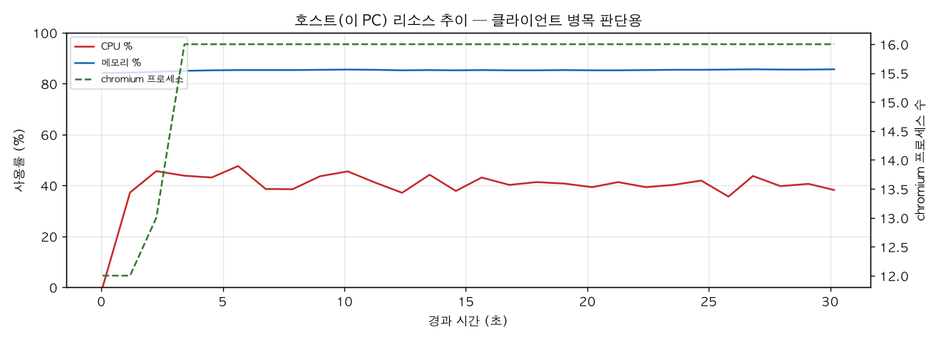 호스트(PC) 리소스 추이