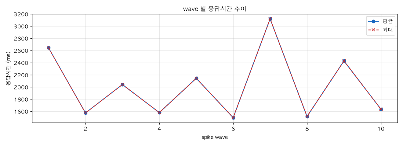 wave 별 응답시간 추이