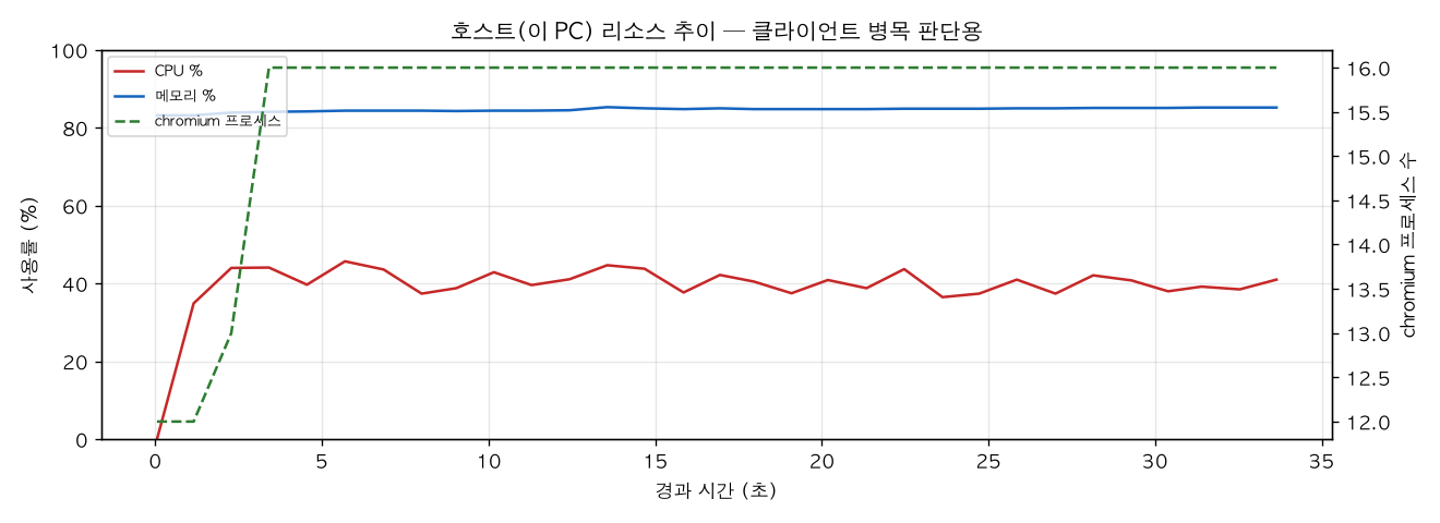 호스트(PC) 리소스 추이