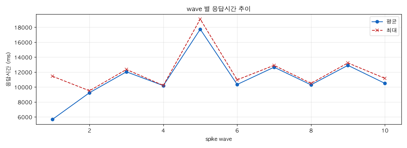 wave 별 응답시간 추이