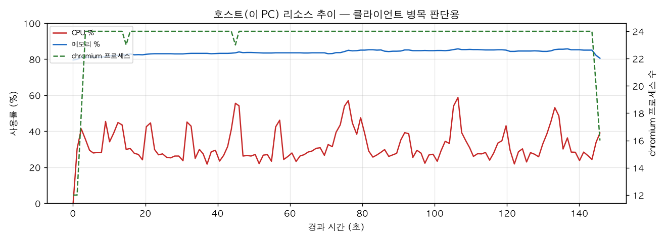 호스트(PC) 리소스 추이