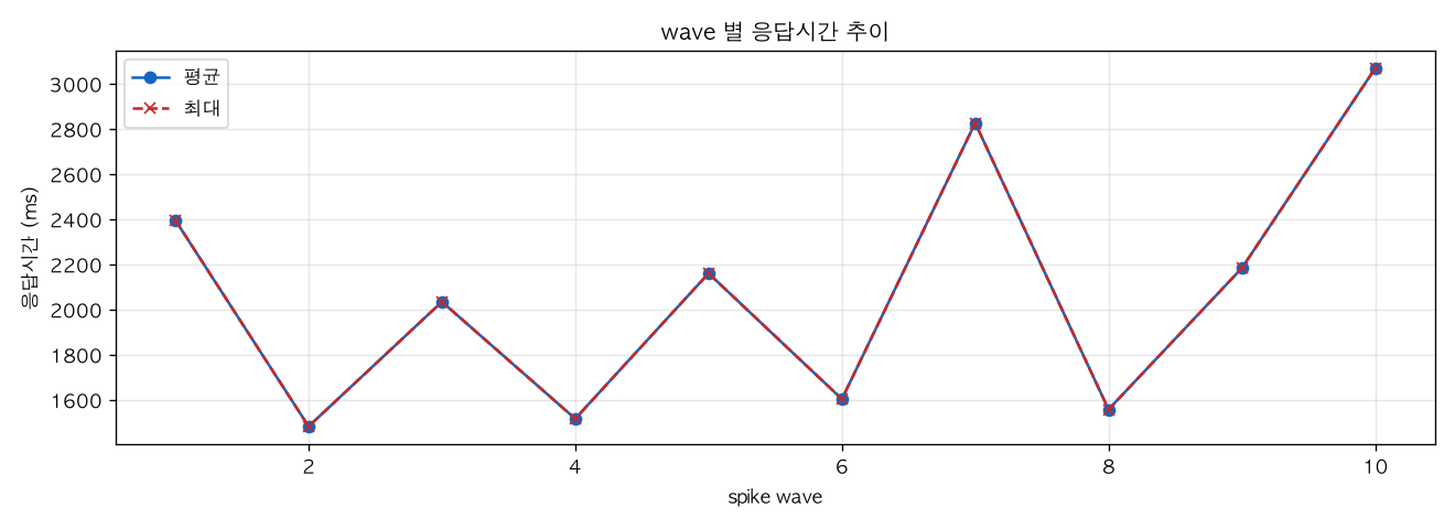 wave 별 응답시간 추이