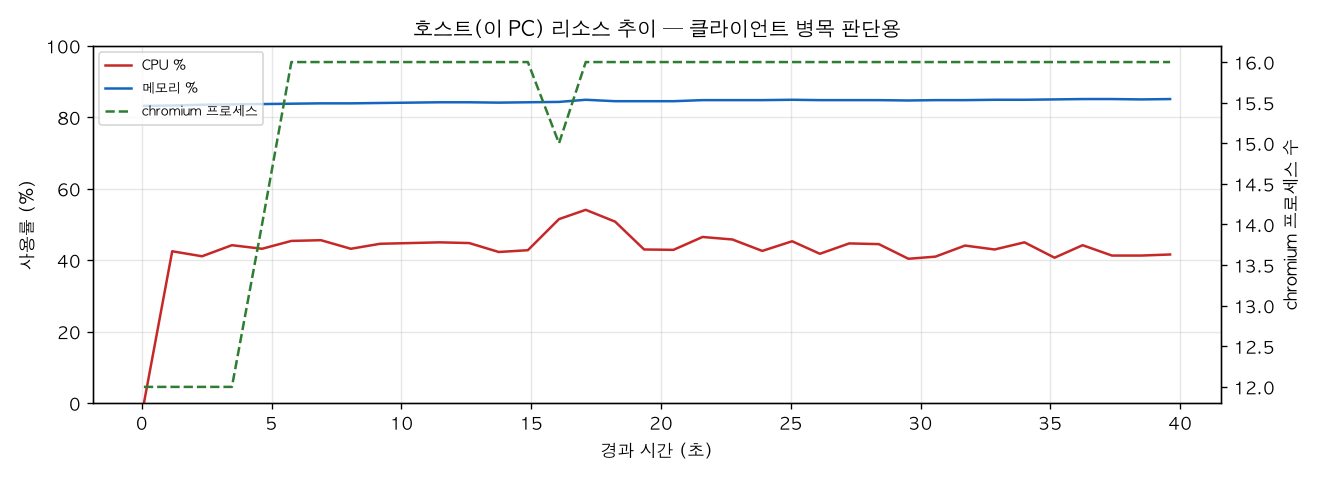 호스트(PC) 리소스 추이