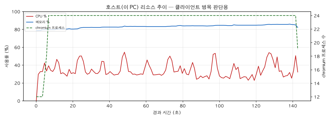 호스트(PC) 리소스 추이