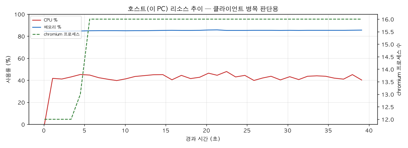 호스트(PC) 리소스 추이