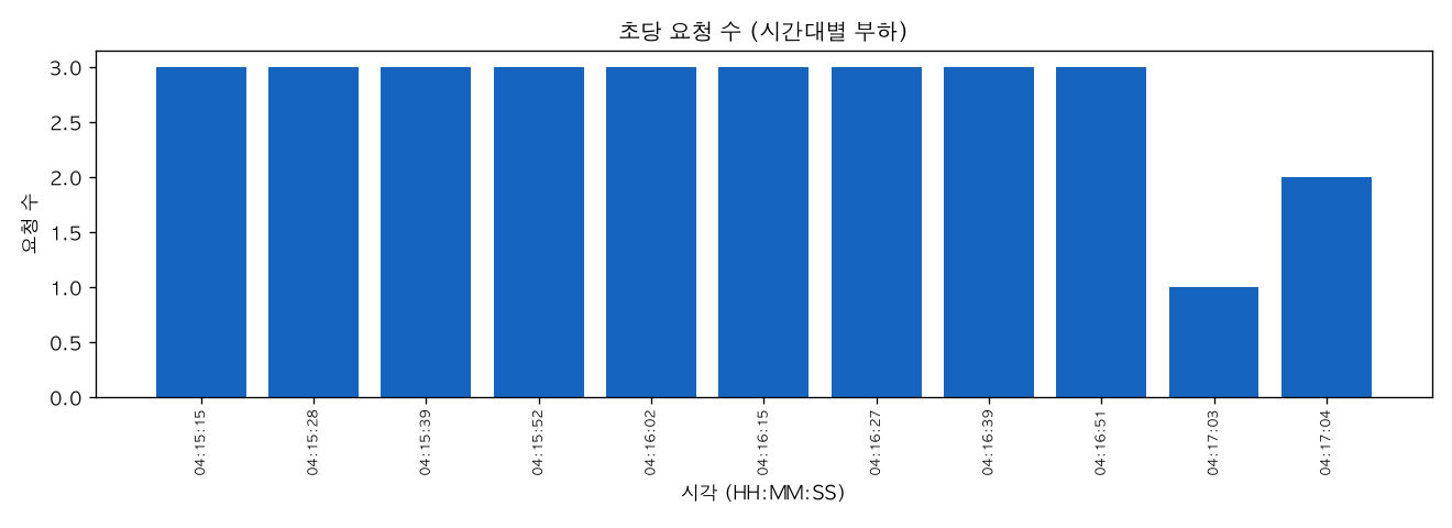 초당 요청 수 (시간대별 부하)