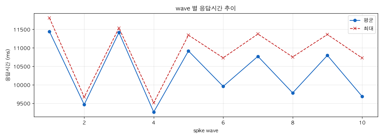 wave 별 응답시간 추이