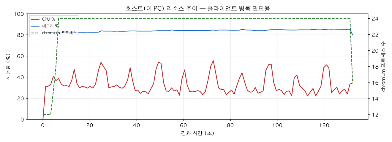 호스트(PC) 리소스 추이