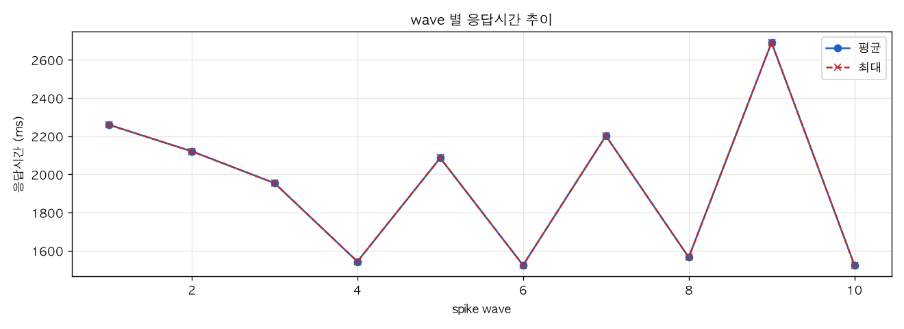 wave 별 응답시간 추이