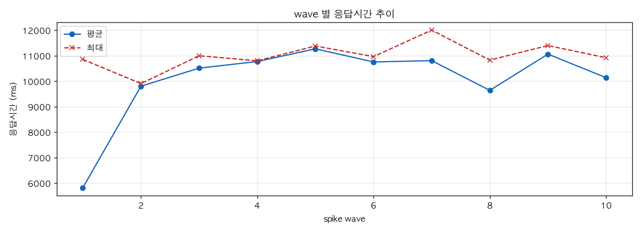 wave 별 응답시간 추이