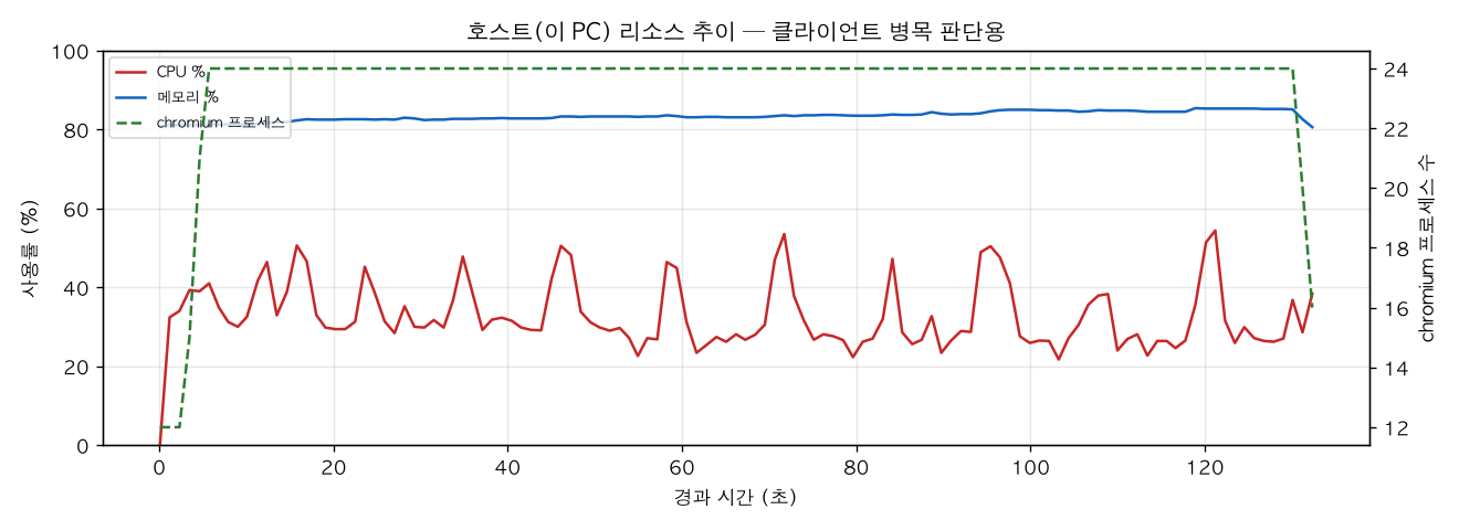호스트(PC) 리소스 추이