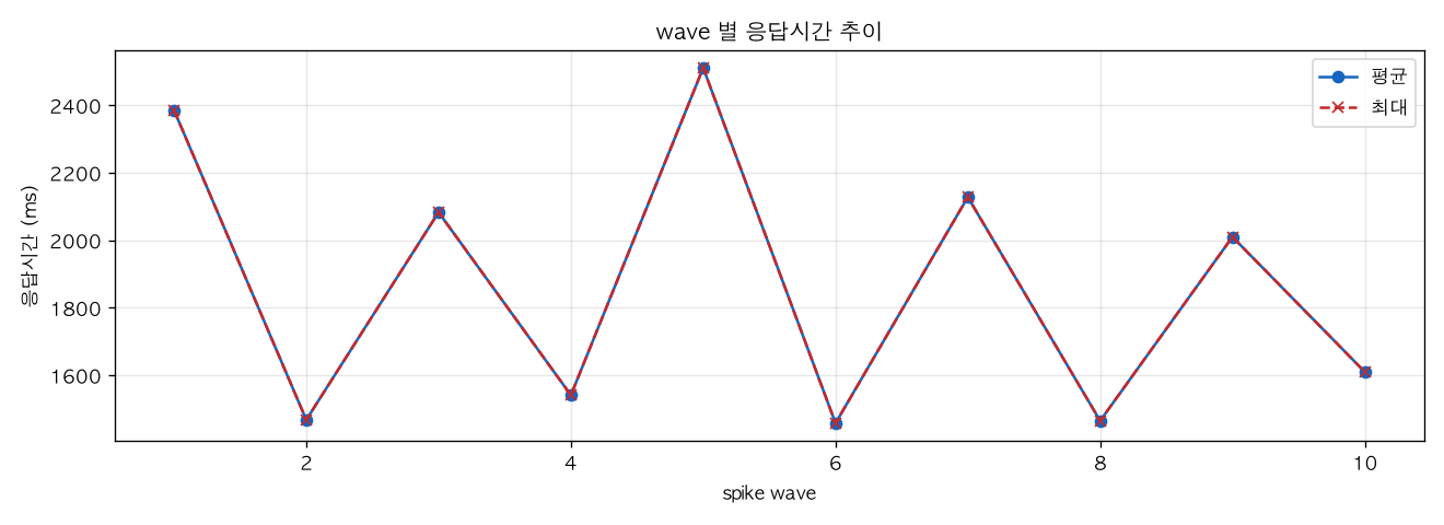 wave 별 응답시간 추이