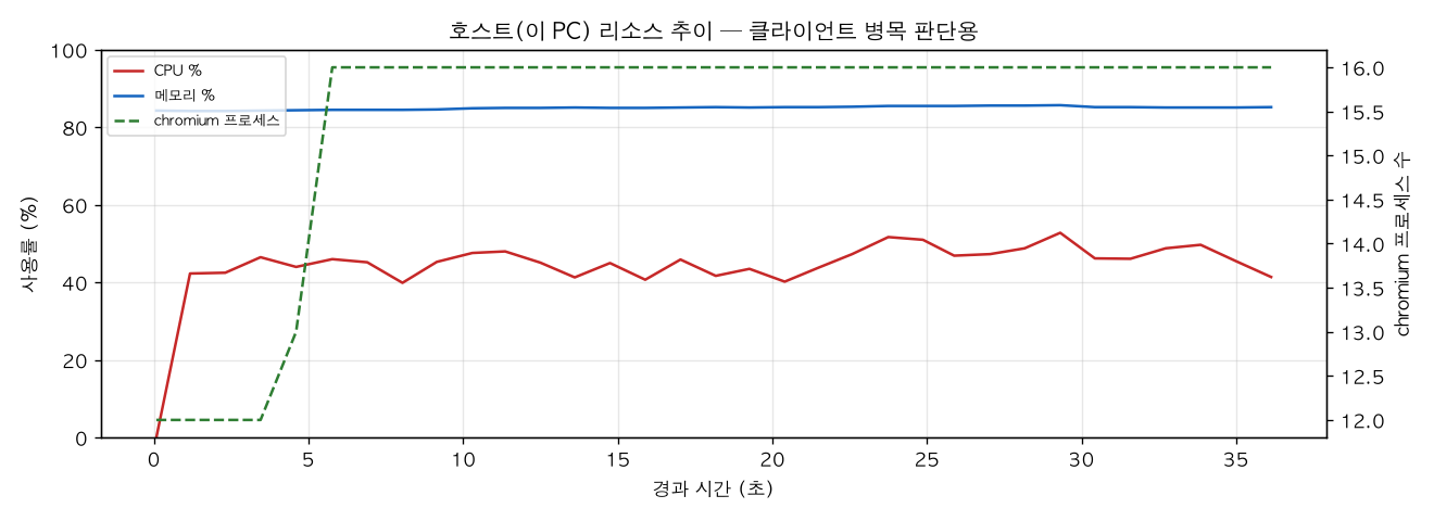호스트(PC) 리소스 추이