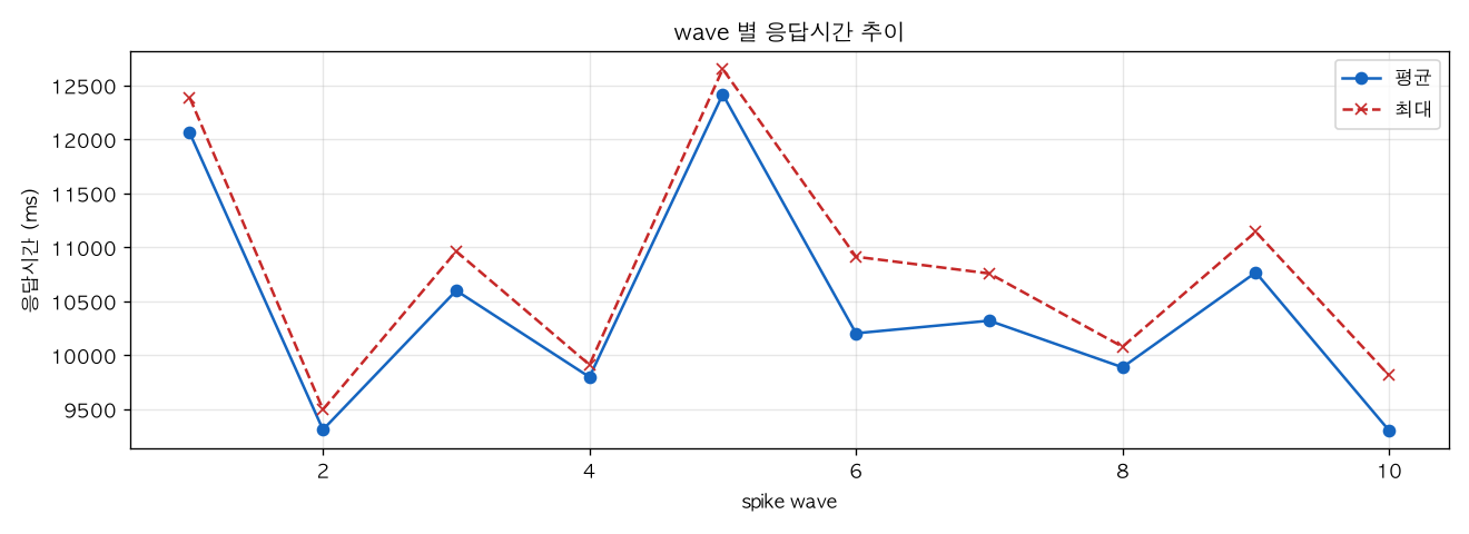 wave 별 응답시간 추이