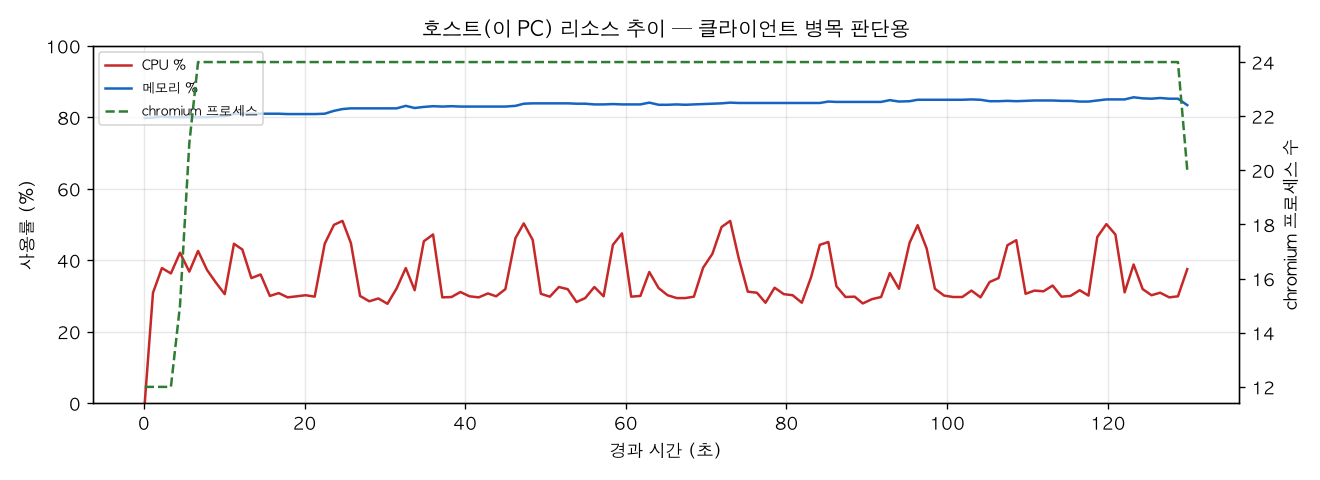 호스트(PC) 리소스 추이
