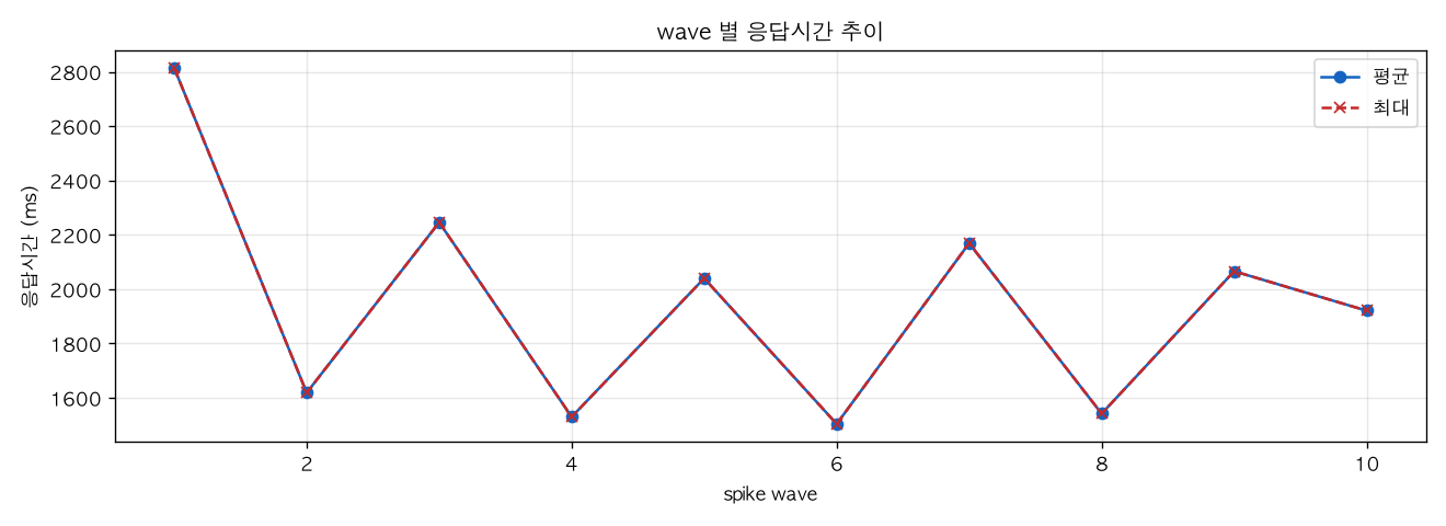 wave 별 응답시간 추이