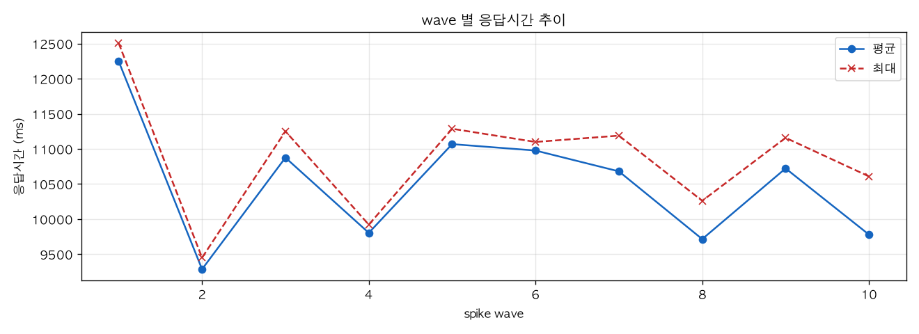 wave 별 응답시간 추이