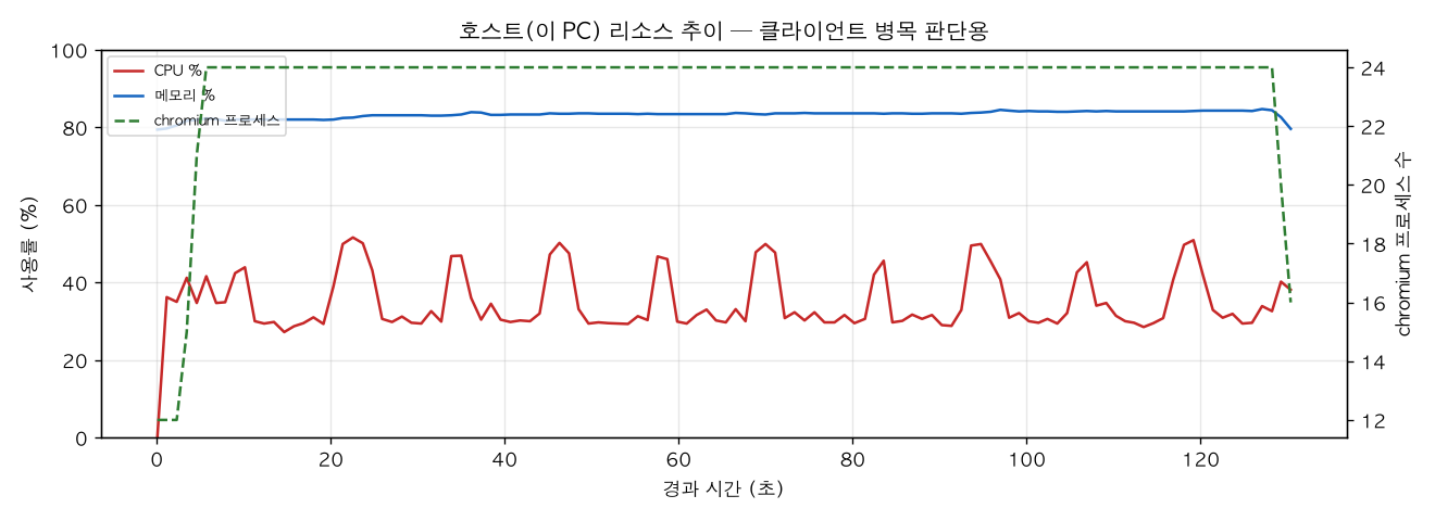 호스트(PC) 리소스 추이