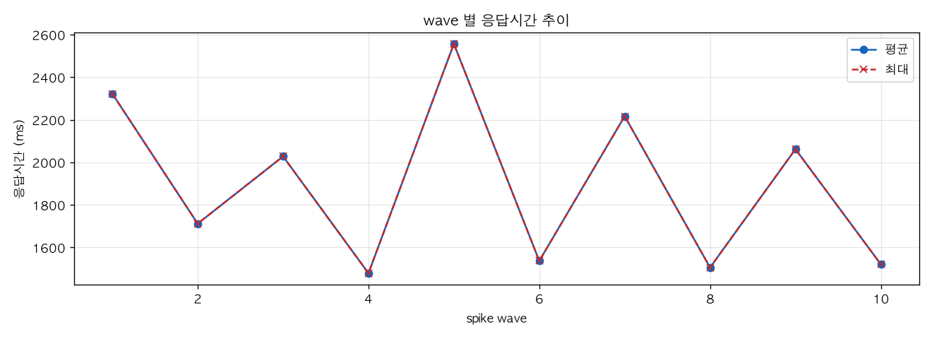 wave 별 응답시간 추이