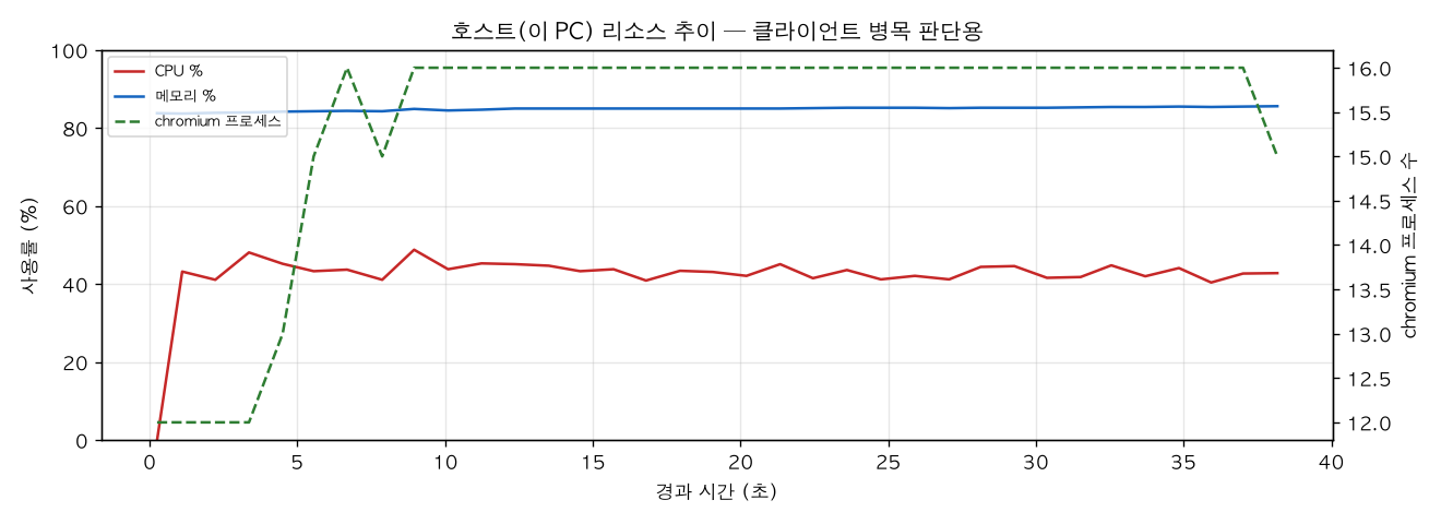 호스트(PC) 리소스 추이