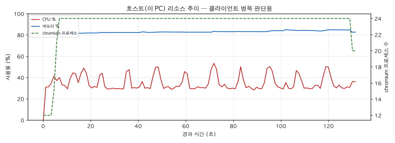 호스트(PC) 리소스 추이
