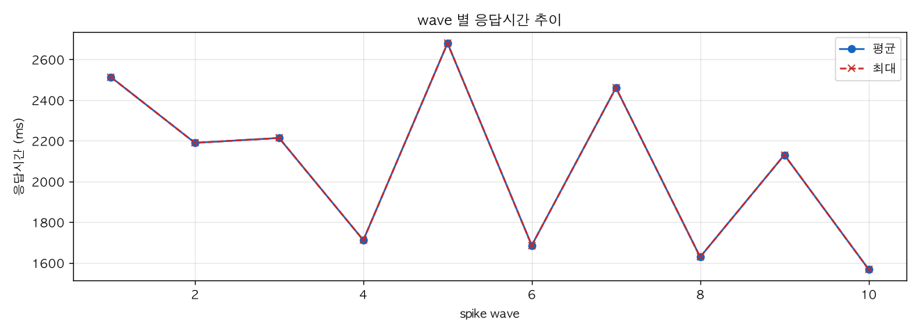 wave 별 응답시간 추이