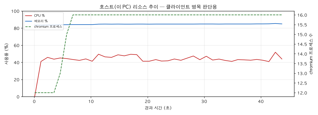호스트(PC) 리소스 추이