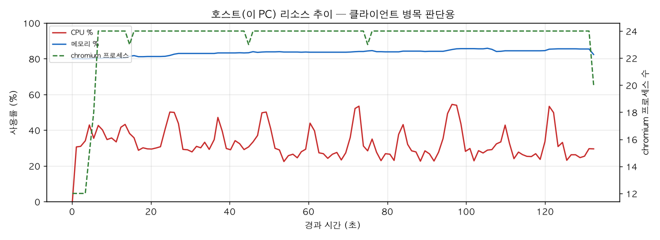 호스트(PC) 리소스 추이