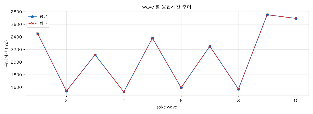 wave 별 응답시간 추이