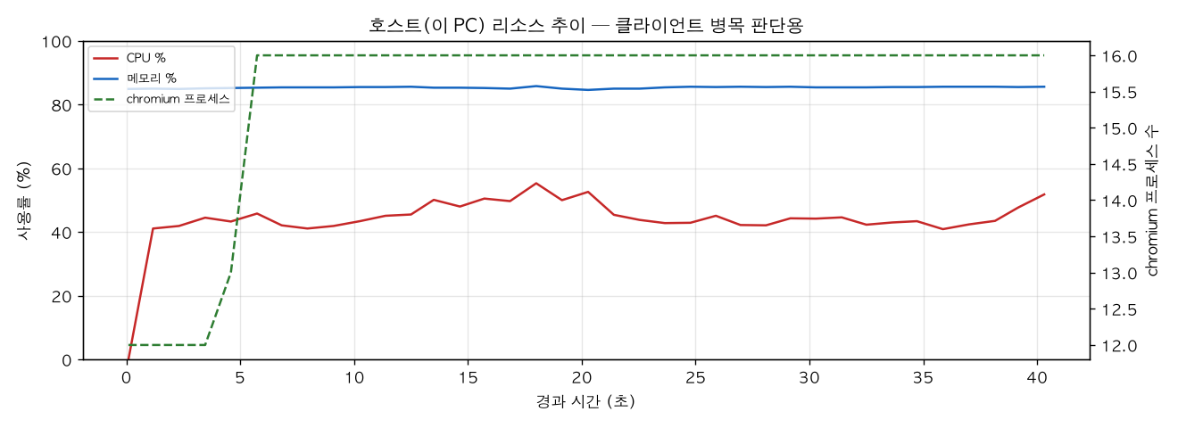 호스트(PC) 리소스 추이