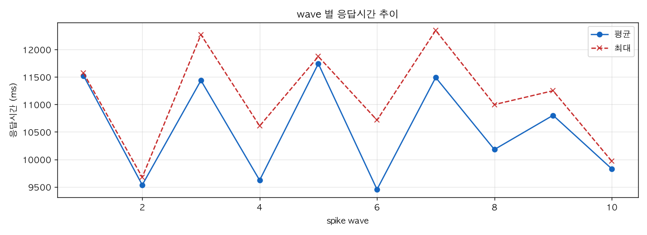 wave 별 응답시간 추이