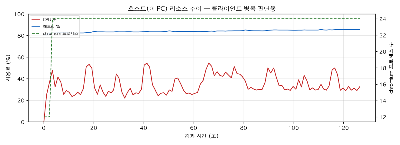 호스트(PC) 리소스 추이
