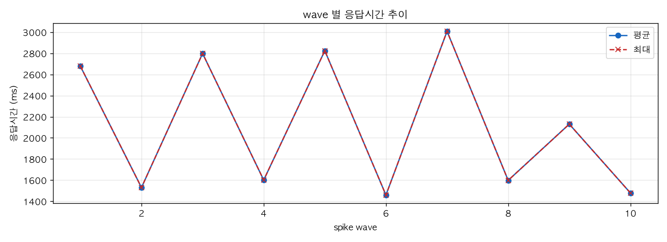 wave 별 응답시간 추이