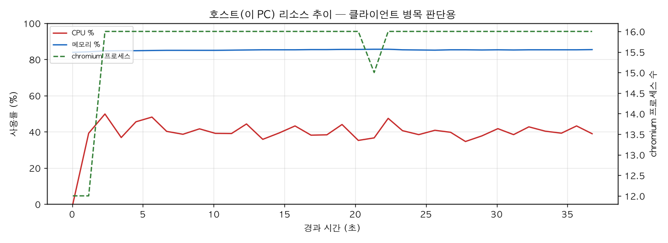 호스트(PC) 리소스 추이