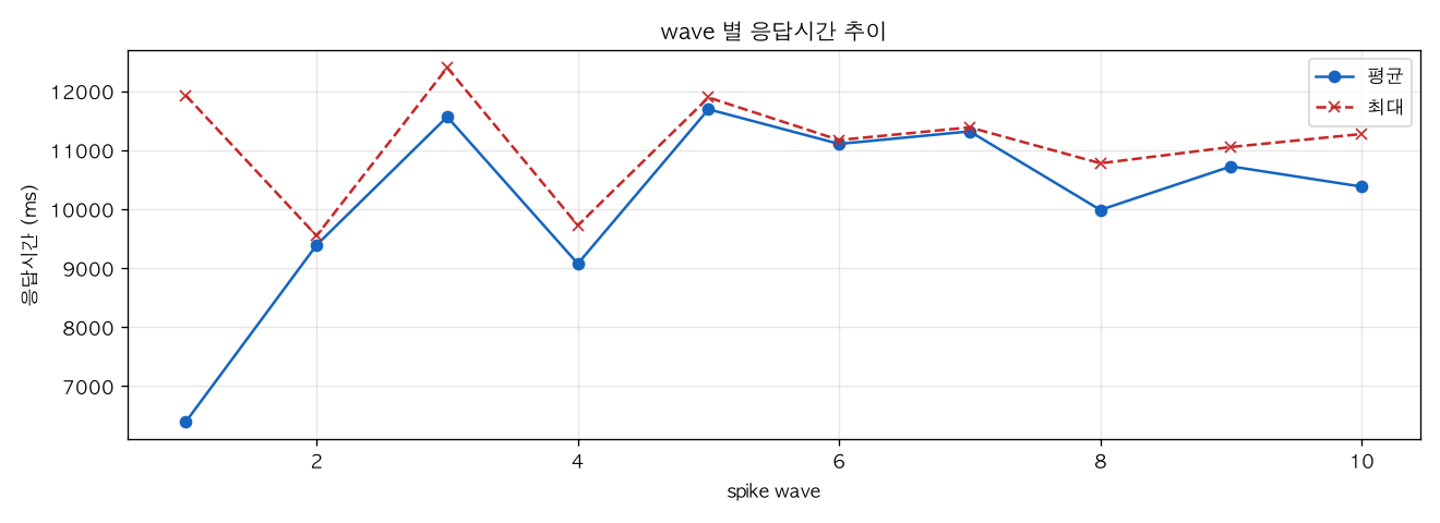 wave 별 응답시간 추이