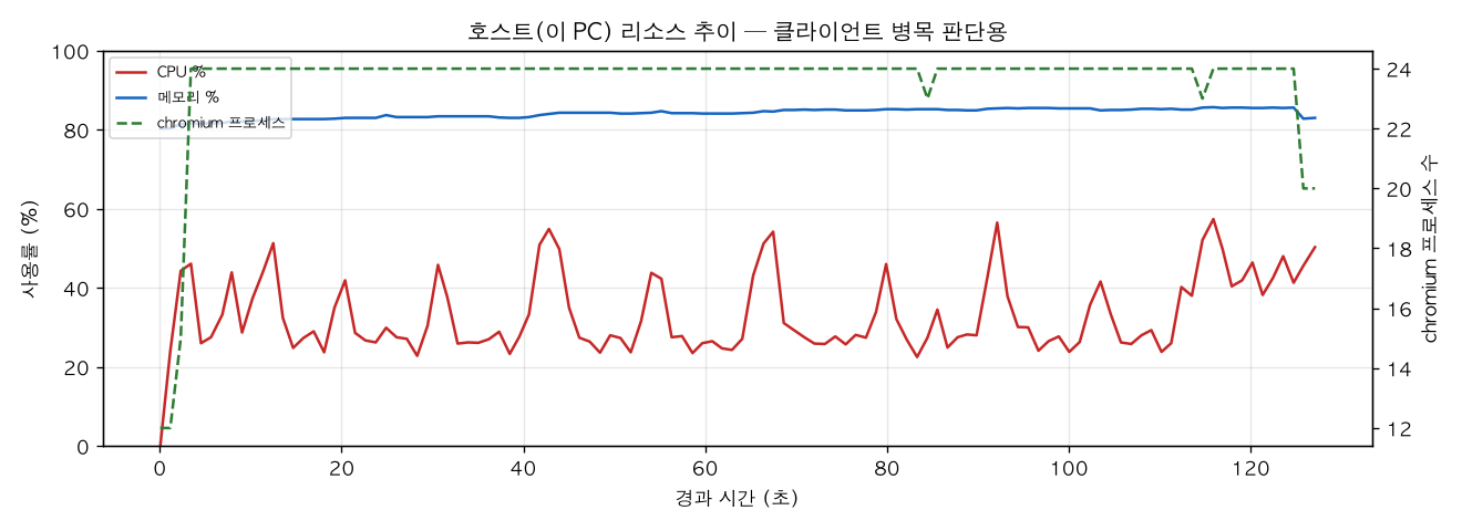 호스트(PC) 리소스 추이