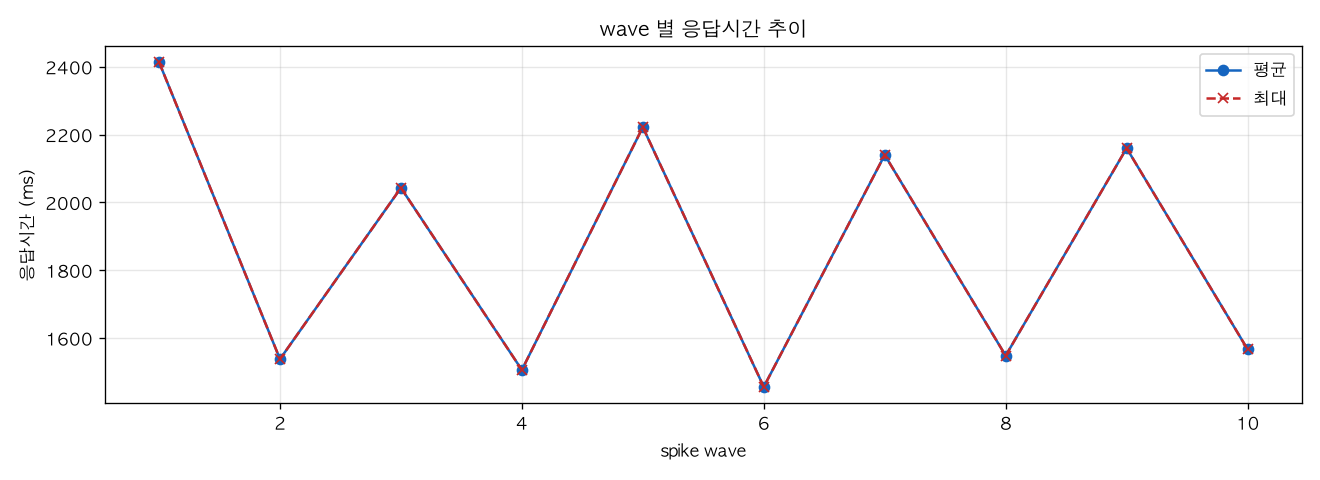 wave 별 응답시간 추이