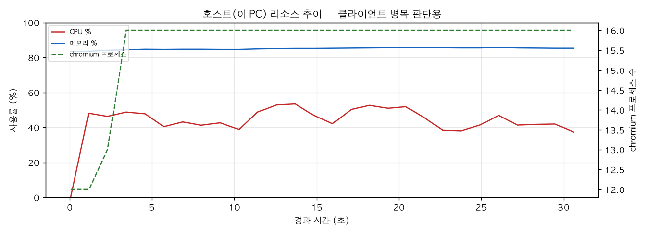 호스트(PC) 리소스 추이