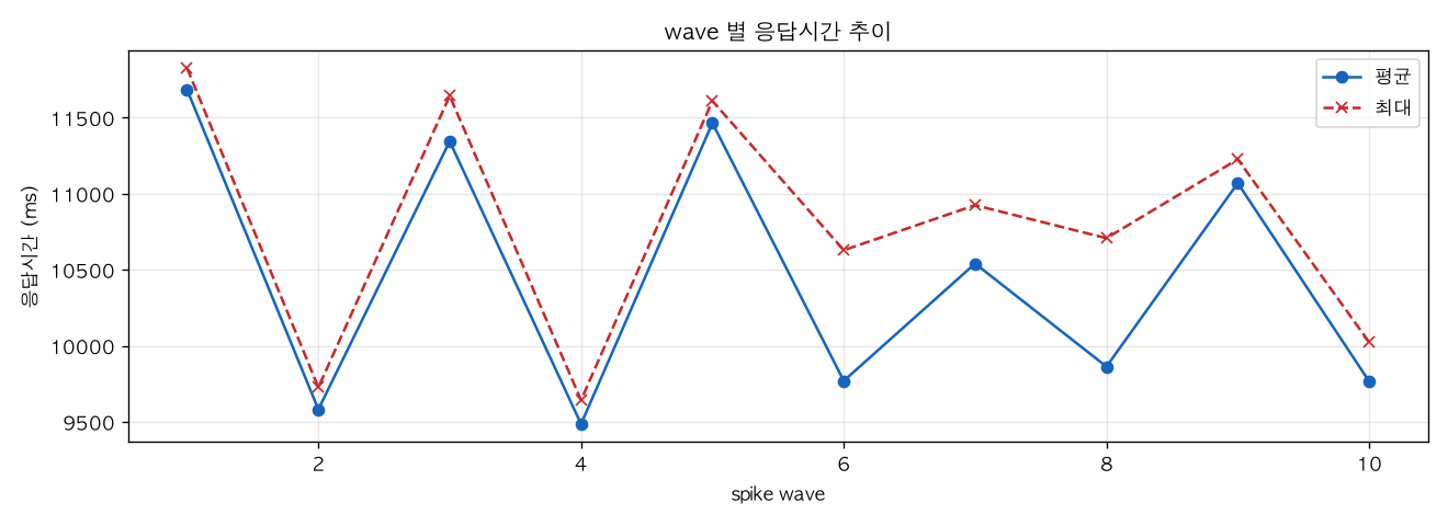 wave 별 응답시간 추이