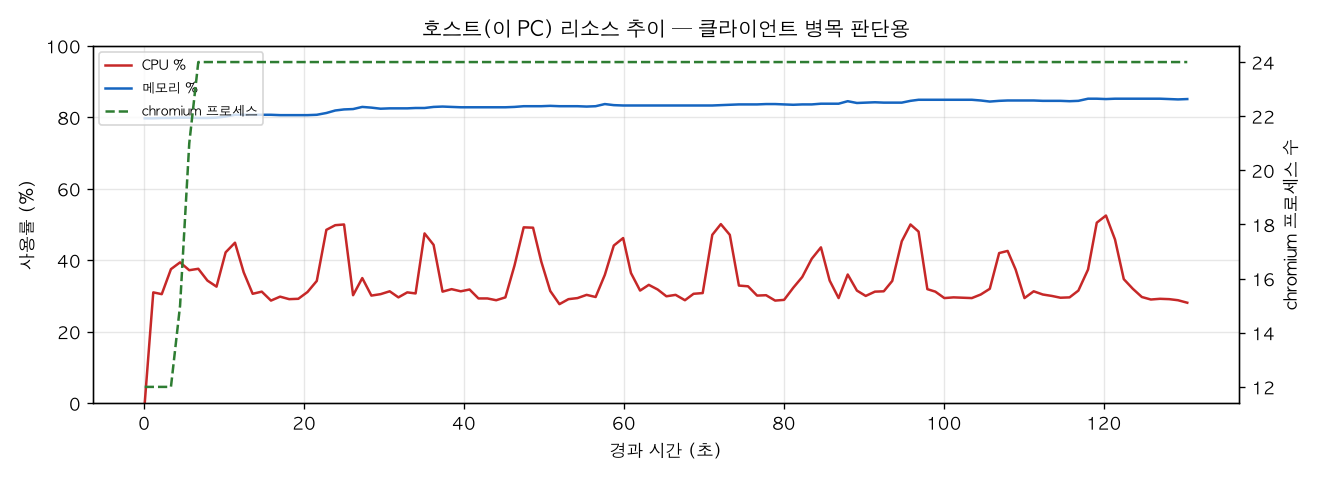호스트(PC) 리소스 추이