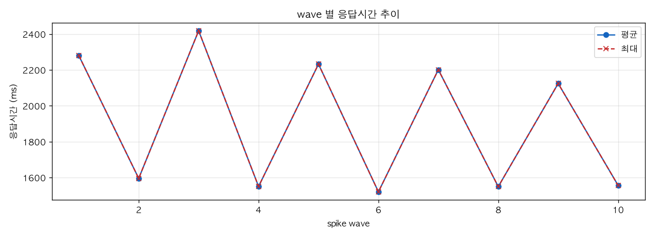 wave 별 응답시간 추이