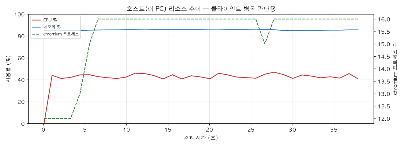 호스트(PC) 리소스 추이