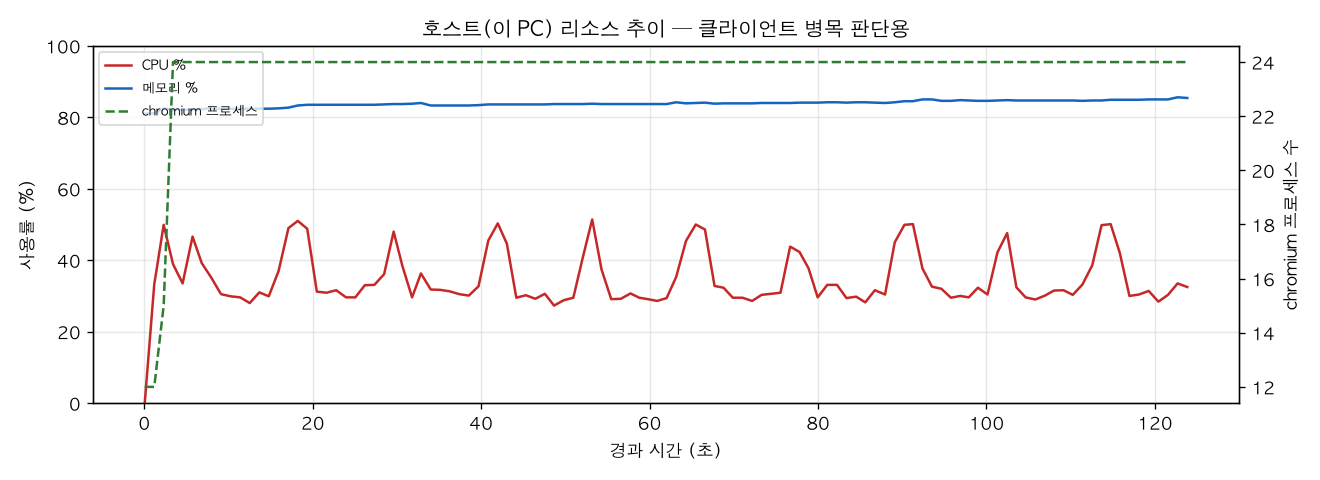 호스트(PC) 리소스 추이