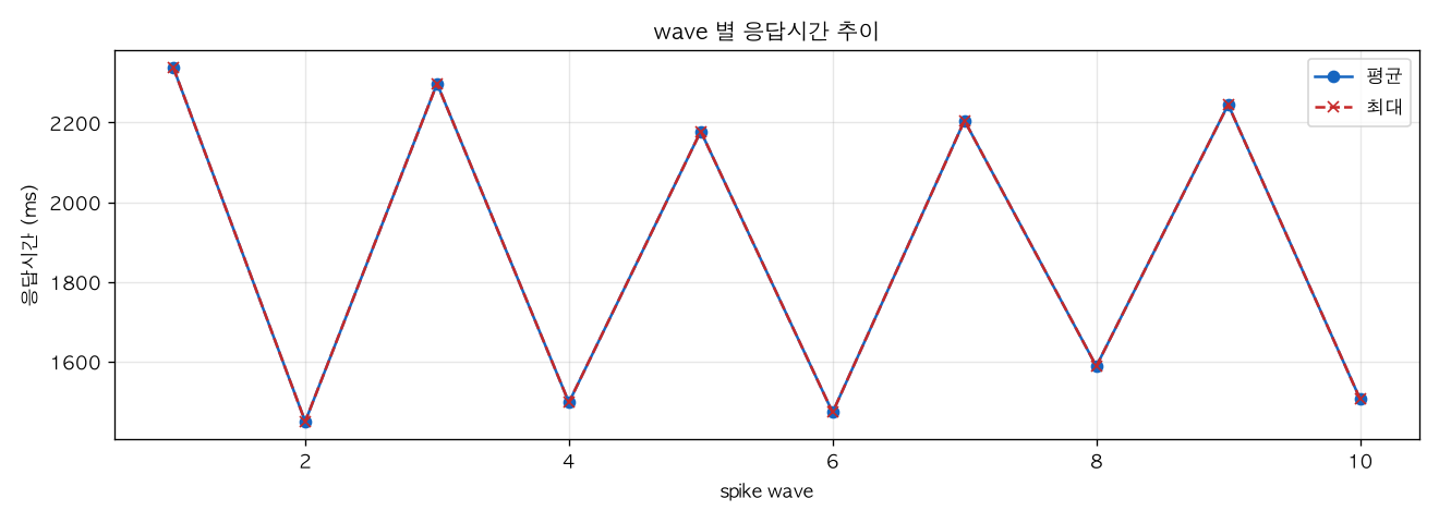 wave 별 응답시간 추이