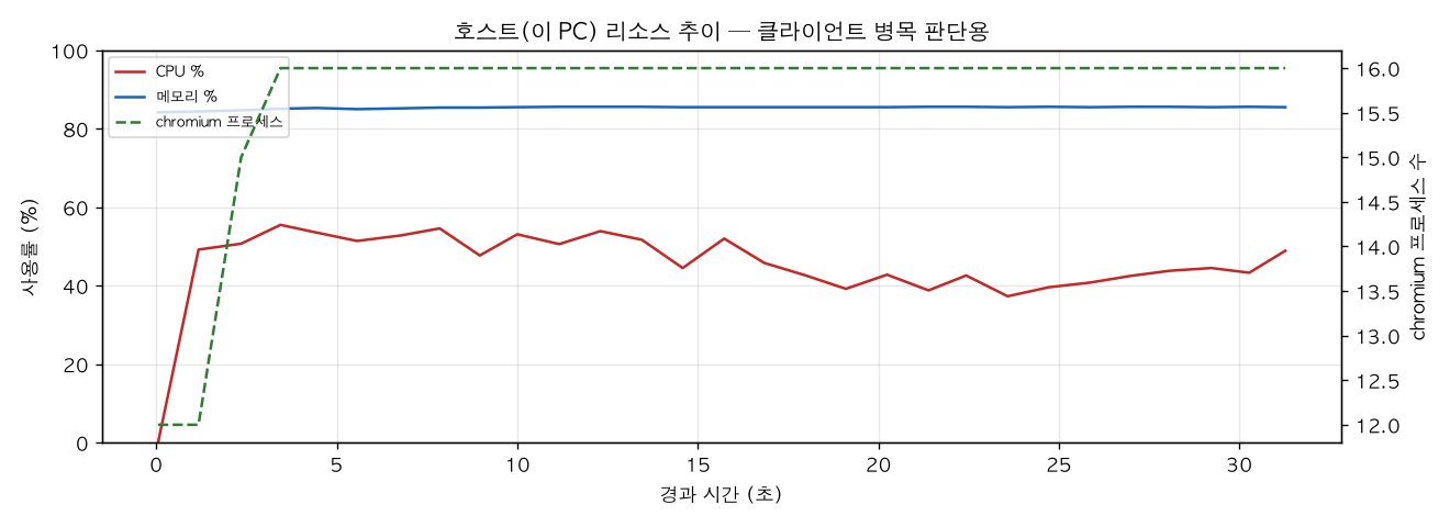 호스트(PC) 리소스 추이