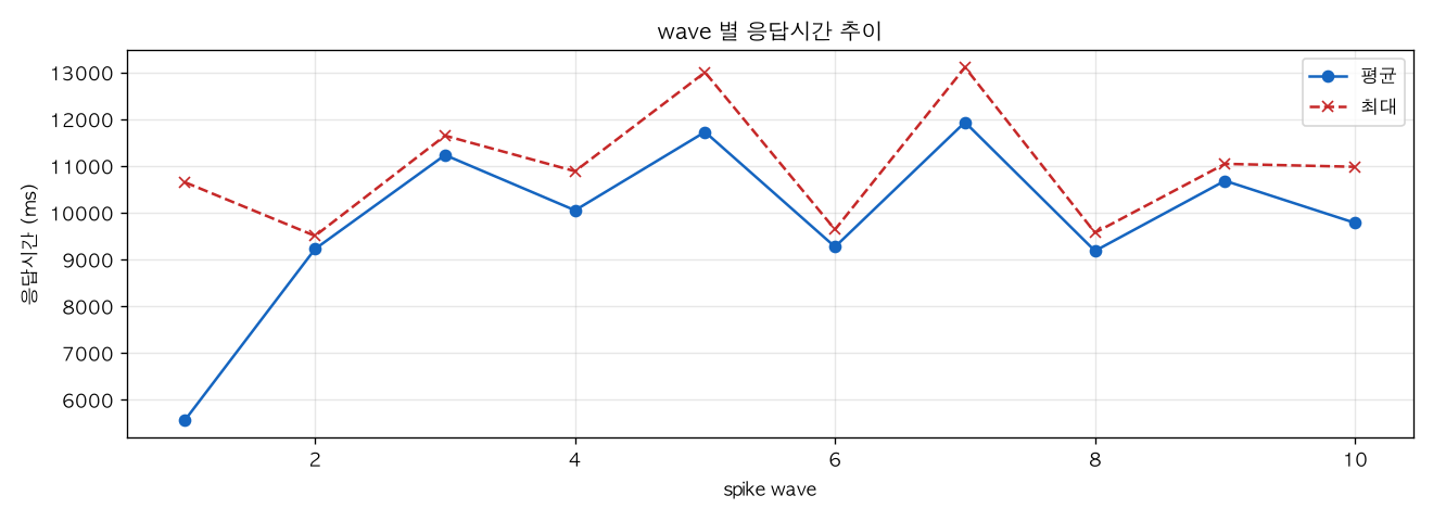 wave 별 응답시간 추이